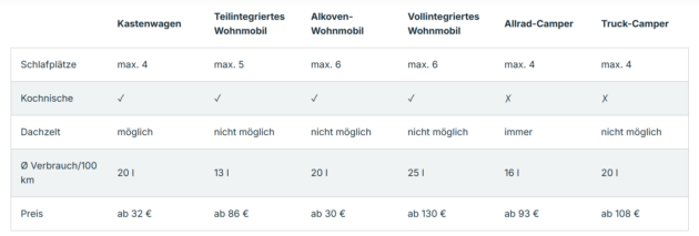 Wohnmobiltypen im Vergleich bei CamperDays